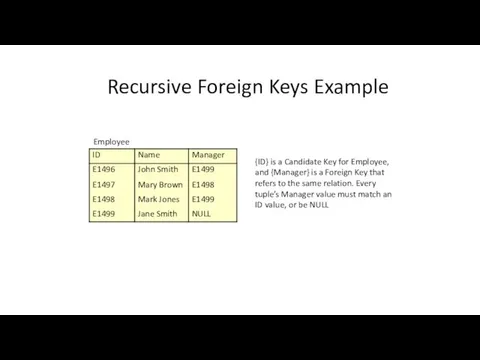 Recursive Foreign Keys Example {ID} is a Candidate Key for