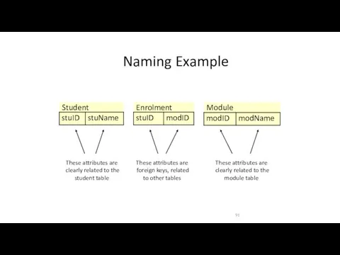 Naming Example These attributes are clearly related to the student