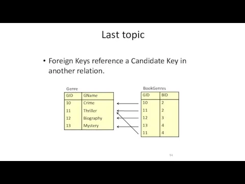 Last topic Foreign Keys reference a Candidate Key in another relation. BookGenres Genre