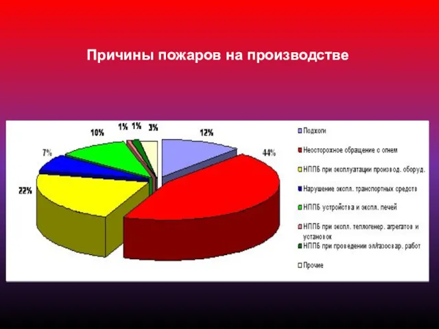 Причины пожаров на производстве