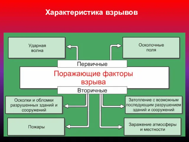 Характеристика взрывов