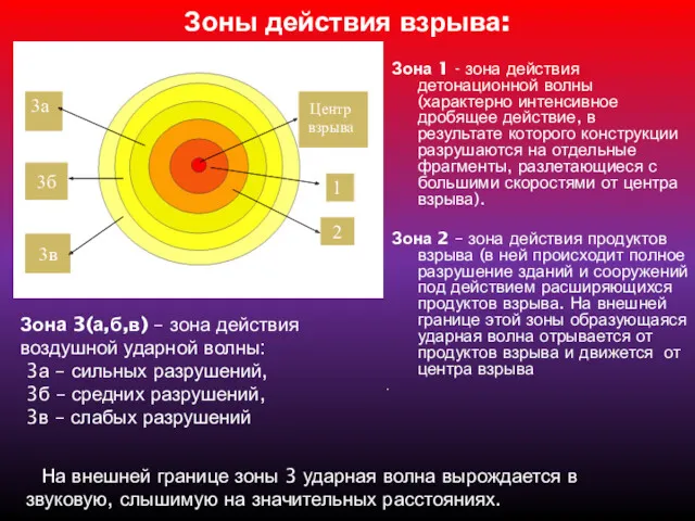 Зоны действия взрыва: Зона 1 - зона действия детонационной волны