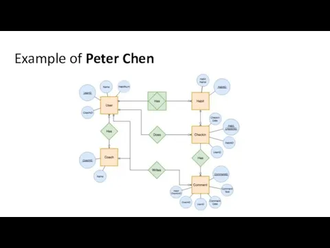 Example of Peter Chen