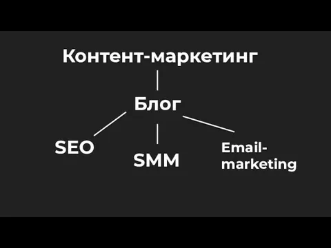 Контент-маркетинг Блог SEO SMM Email- marketing