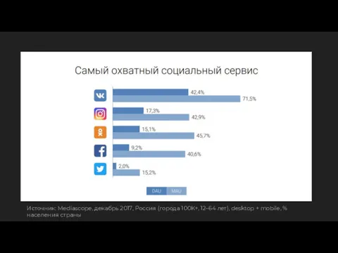 Источник: Mediascope, декабрь 2017, Россия (города 100K+, 12–64 лет), desktop + mobile, % населения страны