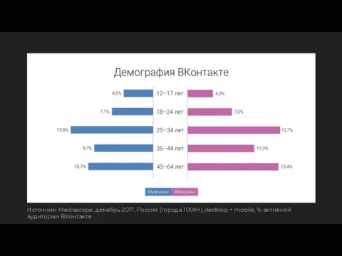 Источник: Mediascope, декабрь 2017, Россия (города 100К+), desktop + mobile, % активной аудитории ВКонтакте