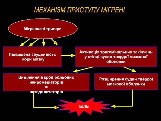 МЕХАНІЗМ ПРИСТУПУ МІГРЕНІ Мігренозні тригери Підвищена збудливість кори мозку Активація