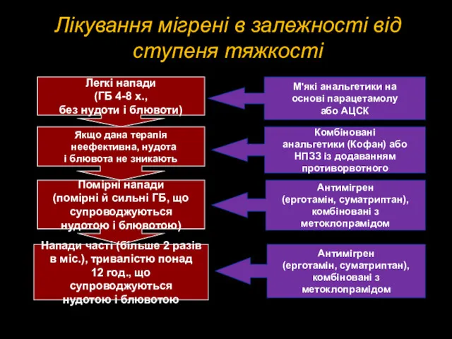 Лікування мігрені в залежності від ступеня тяжкості