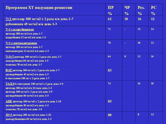 Программа ХТ индукции ремиссии ПР % ЧР % Рез. %