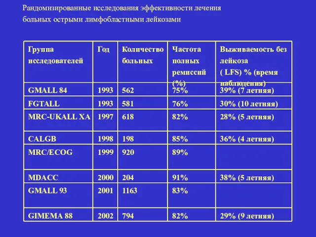 Группа исследователей Год Количество больных Частота полных ремиссий (%) Выживаемость