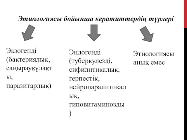 Этиологиясы бойынша кератиттердің түрлері Экзогенді (бактериялық,саңырауқұлақты,паразитарлық) Эндогенді (туберкулезді,сифилитикалық,герпестік,нейропаралитикалық,гиповитаминозды) Этиологиясы анық емес