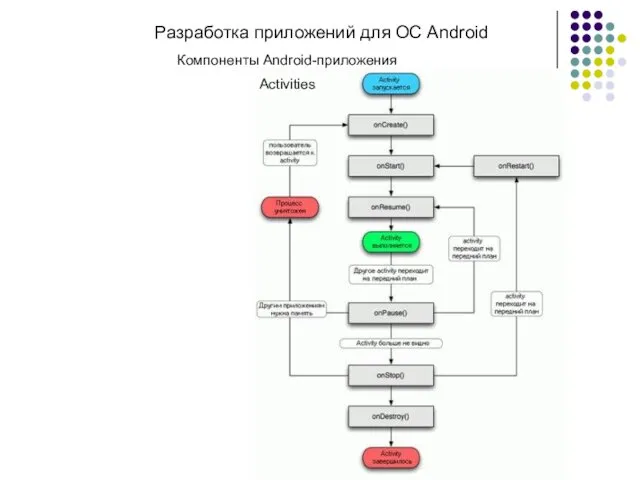 Разработка приложений для ОС Android Компоненты Android-приложения Activities
