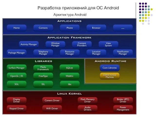 Разработка приложений для ОС Android Архитектура Android