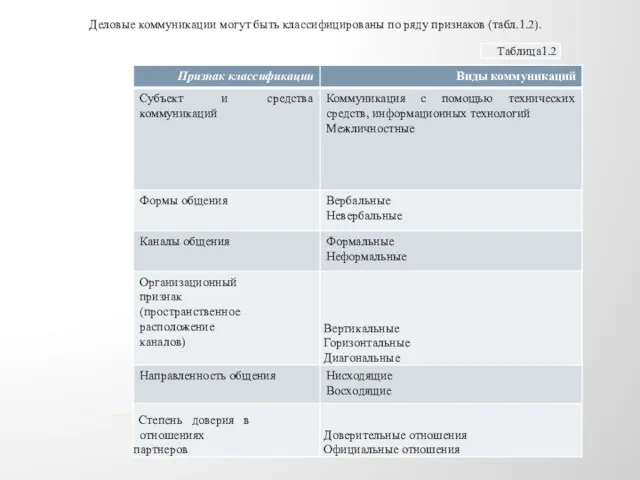 Деловые коммуникации могут быть классифицированы по ряду признаков (табл.1.2).