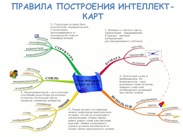 ПРАВИЛА ПОСТРОЕНИЯ ИНТЕЛЛЕКТ-КАРТ