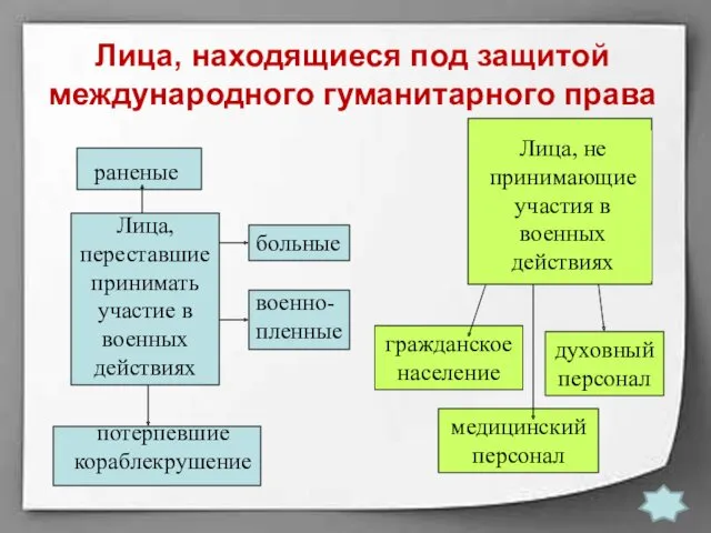 Лица, находящиеся под защитой международного гуманитарного права Лица, переставшие принимать