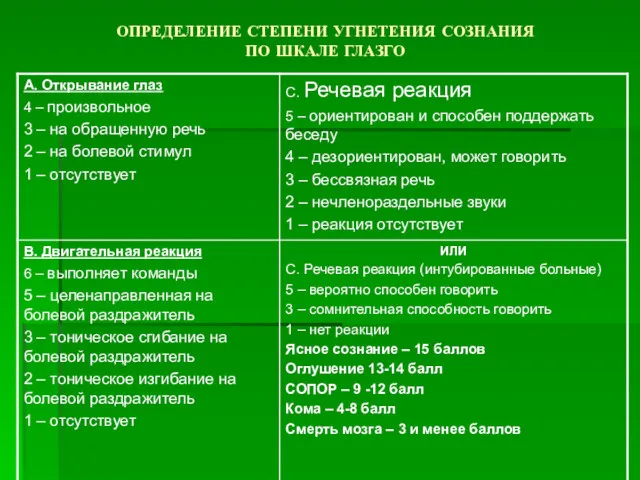 ОПРЕДЕЛЕНИЕ СТЕПЕНИ УГНЕТЕНИЯ СОЗНАНИЯ ПО ШКАЛЕ ГЛАЗГО