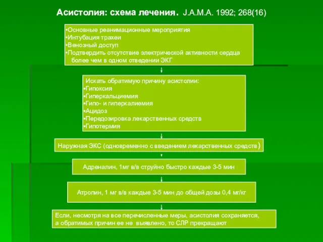 Асистолия: схема лечения. J.A.M.A. 1992; 268(16) Основные реанимационные мероприятия Интубация
