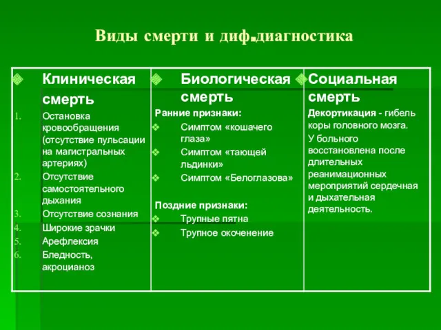 Виды смерти и диф.диагностика