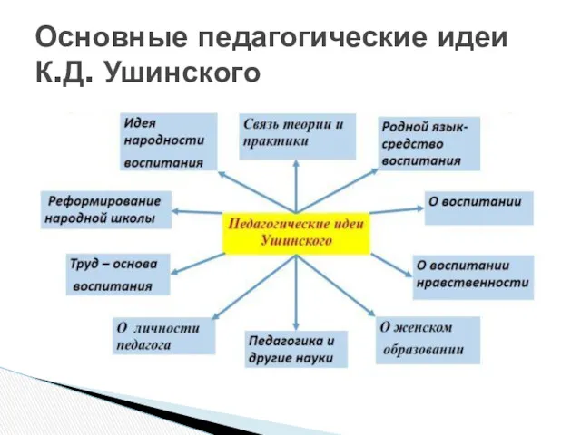 Основные педагогические идеи К.Д. Ушинского