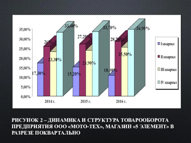 РИСУНОК 2 – ДИНАМИКА И СТРУКТУРА ТОВАРООБОРОТА ПРЕДПРИЯТИЯ ООО «МОТО-ТЕХ», МАГАЗИН «5 ЭЛЕМЕНТ» В РАЗРЕЗЕ ПОКВАРТАЛЬНО