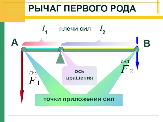 l1 l2 А В ось вращения плечи сил РЫЧАГ ПЕРВОГО РОДА