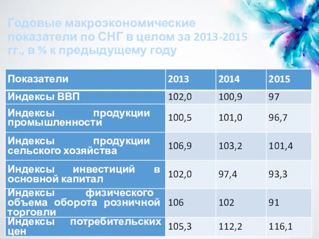 Годовые макроэкономические показатели по СНГ в целом за 2013-2015 гг., в % к предыдущему году