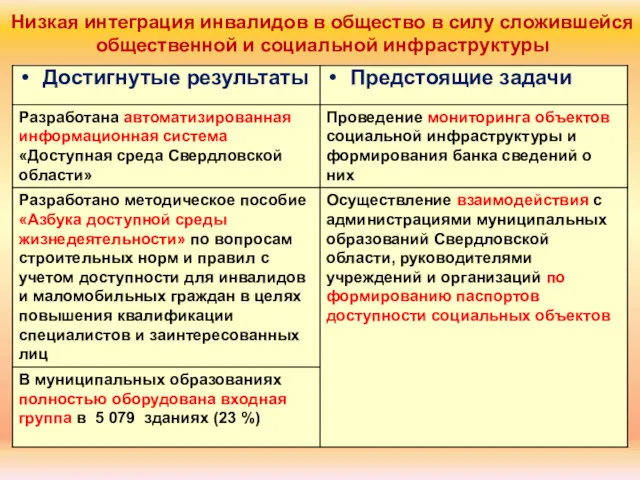 Низкая интеграция инвалидов в общество в силу сложившейся общественной и социальной инфраструктуры