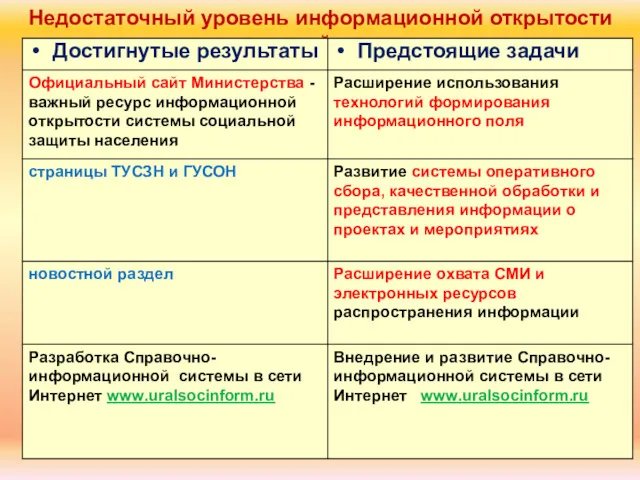 Недостаточный уровень информационной открытости системы социальной защиты населения