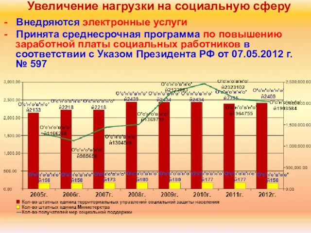 - Внедряются электронные услуги - Принята среднесрочная программа по повышению