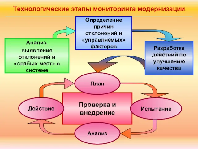 Технологические этапы мониторинга модернизации Проверка и внедрение План Анализ, выявление