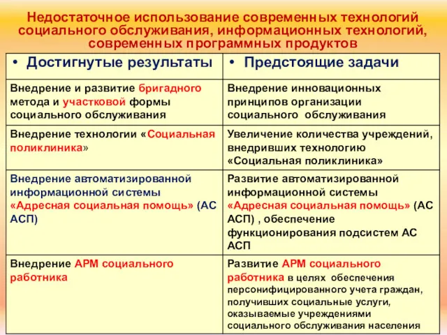 Недостаточное использование современных технологий социального обслуживания, информационных технологий, современных программных продуктов