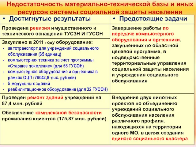 Недостаточность материально-технической базы и иных ресурсов системы социальной защиты населения