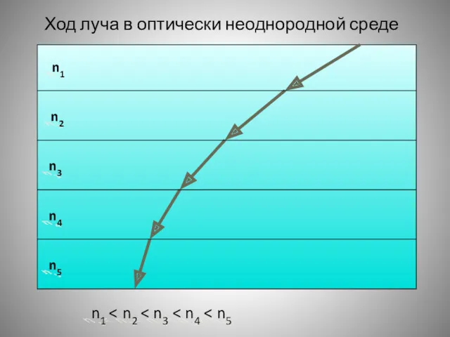 Ход луча в оптически неоднородной среде n1