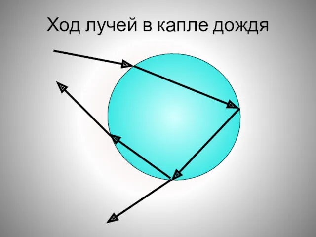 Ход лучей в капле дождя