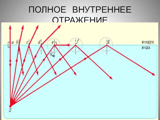 ПОЛНОЕ ВНУТРЕННЕЕ ОТРАЖЕНИЕ