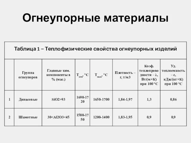 Огнеупорные материалы