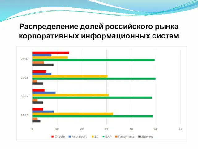 Распределение долей российского рынка корпоративных информационных систем