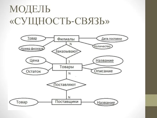 МОДЕЛЬ «СУЩНОСТЬ-СВЯЗЬ»