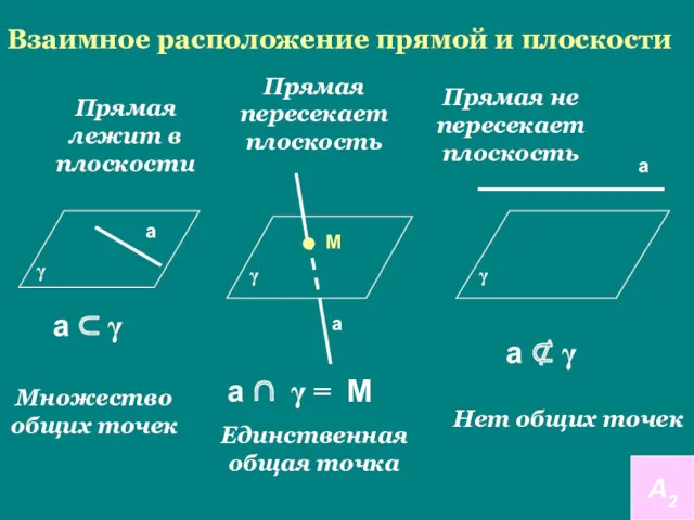 Взаимное расположение прямой и плоскости Прямая лежит в плоскости Прямая