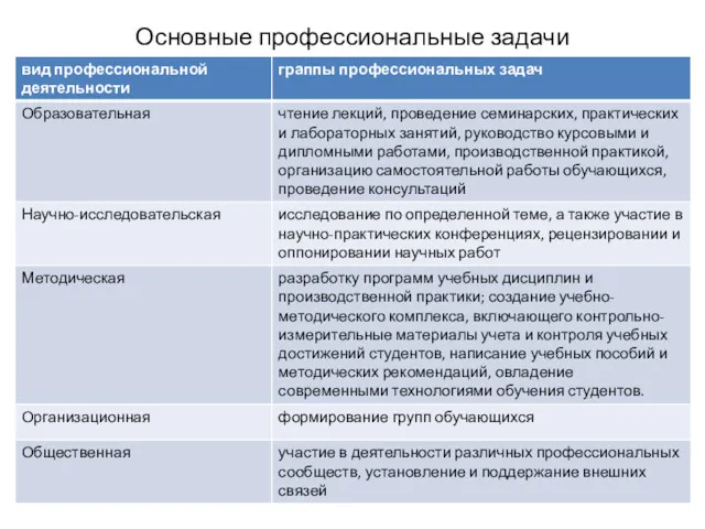 Основные профессиональные задачи