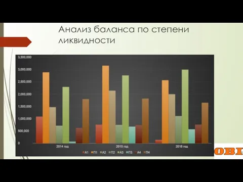 Анализ баланса по степени ликвидности