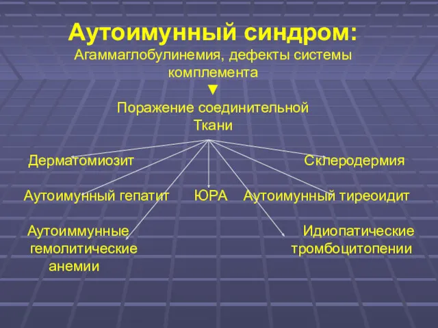 Аутоимунный синдром: Агаммаглобулинемия, дефекты системы комплемента ▼ Поражение соединительной Ткани Дерматомиозит Склеродермия Аутоимунный