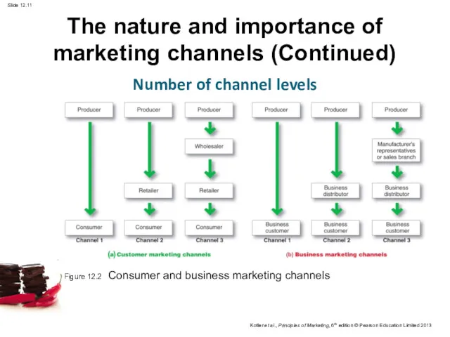 The nature and importance of marketing channels (Continued) Number of