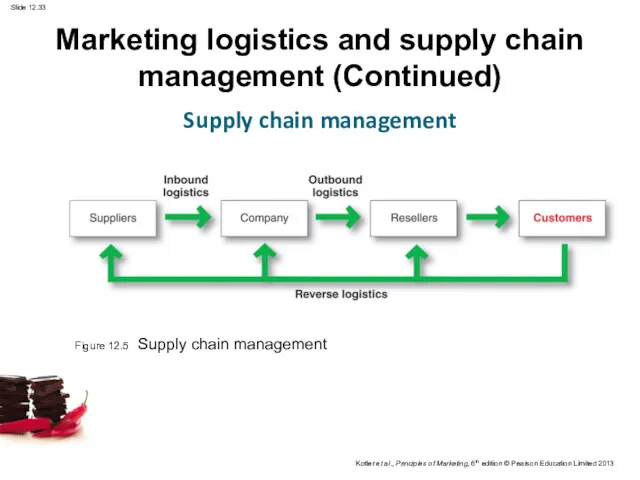 Marketing logistics and supply chain management (Continued) Supply chain management Figure 12.5 Supply chain management