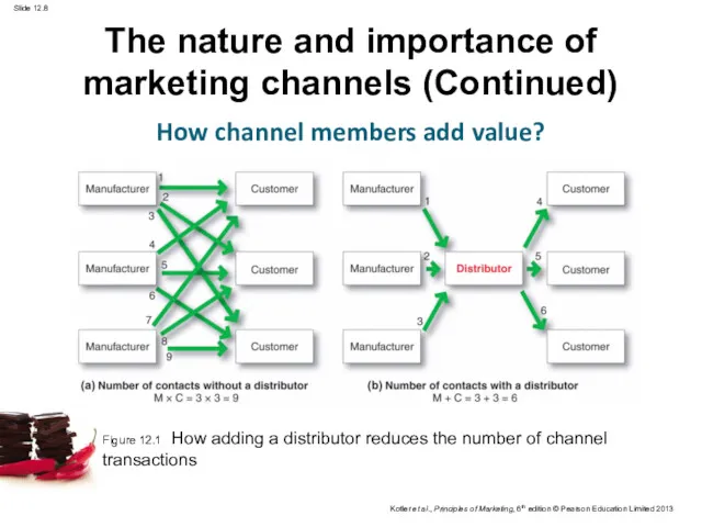 The nature and importance of marketing channels (Continued) How channel