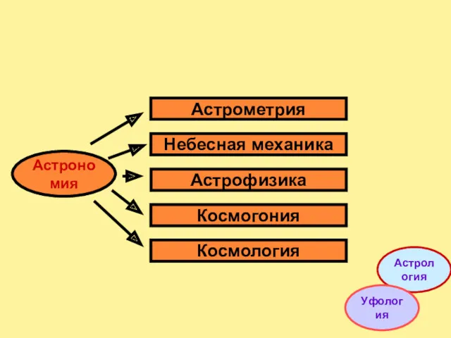 Астрономия Астрометрия Небесная механика Астрофизика Космогония Космология Астрология Уфология