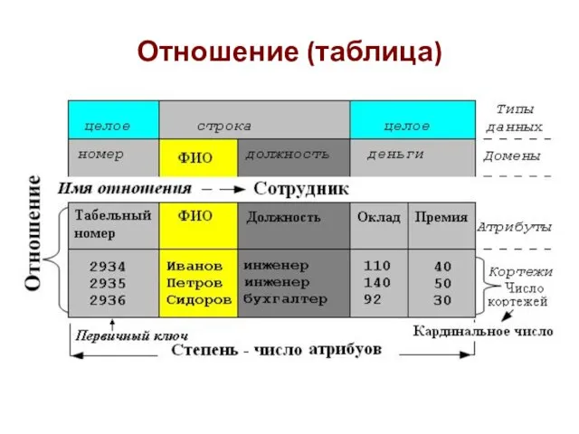 Отношение (таблица)