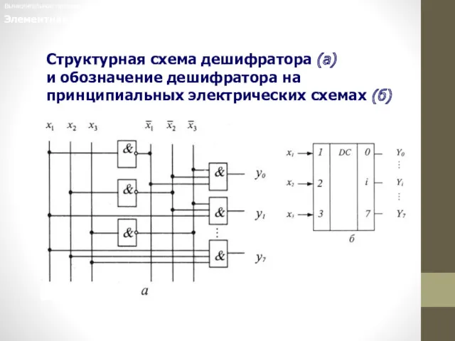 Элементная база ЭВМ Вычислительные системы, сети и телекоммуникации Структурная схема