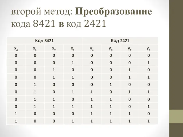 второй метод: Преобразование кода 8421 в код 2421